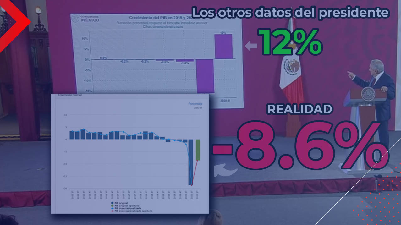 López Obrador presume mañosamente un crecimiento del PIB al 12%, en realidad sólo se contrajo menos. ¿Al padre de la Economía Moral le falta justo la moral?